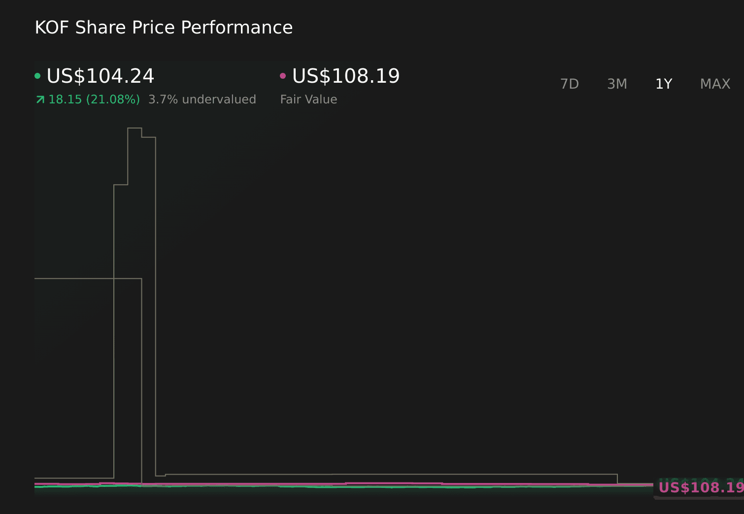 Does Coca-Cola FEMSA (KOF)’s Higher Dividend Point to Enduring Resilience or Fewer Reinvestment Opportunities? - Simply Wall St News
