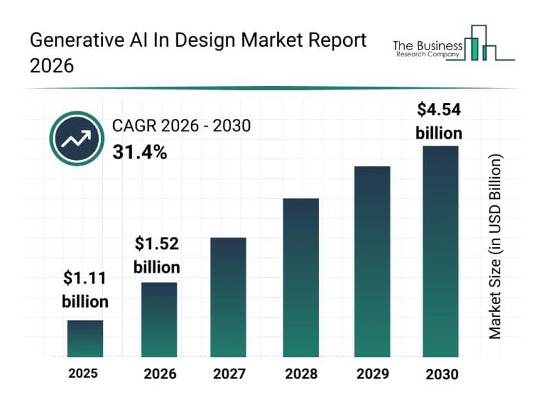Generative AI In Design Market Research Reveals Path To $4.54