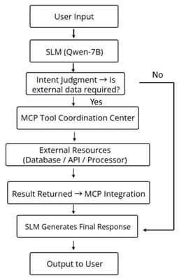 Applying Model Context Protocol for Offline Small Language Models in Industrial Data Management