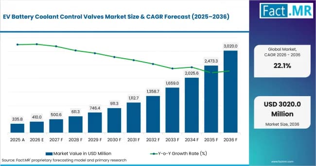 EV Battery Coolant Control Valves Market