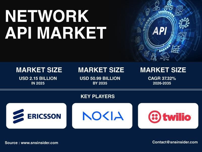 Will the Network API Market Reach USD 50.99 Billion ...