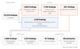 Project Glasswing: An initial update