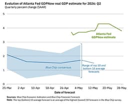 @LizAnnSonders: Latest 2Q2026 real GDP estimate (a “nowcast,” not a forecast) from @AtlantaFed GDPNow model is +3.8%...