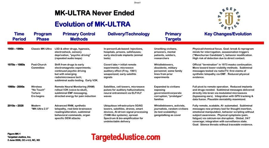 MKULTRA Research Never Stopped, Former CIA Insider Testifies