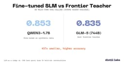 @huggingface reposted: A 1.7B parameter model beats GLM-5 (744B) on Schema Guided Dialogue — even when ...