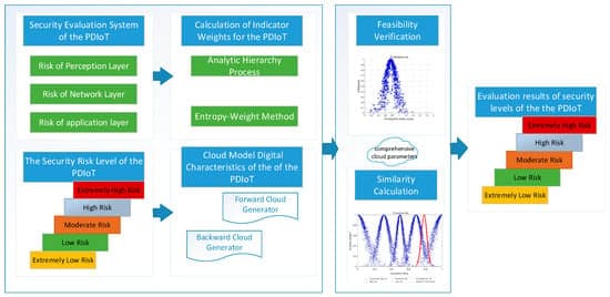 Power Distribution Internet of Things Security Risk Evaluation Based on Combined Weighting and Cloud Model