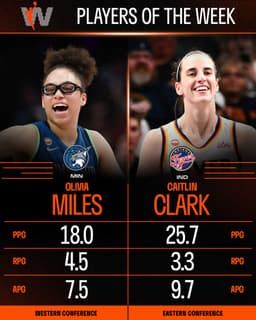 @WNBA: ðŸ�€ Week 12 Players of the Week ðŸ�€      

Eastern Conference: @CaitlinClark22 | @IndianaFever 
25...