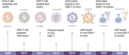 In vivo CAR‑T therapy: recent progress and future directions