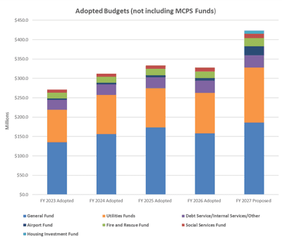 Manassas City Manager's Proposed Budget includes Spike in Property Tax Bills 