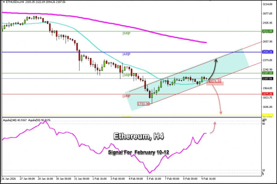 Forex Analysis & Reviews: 10.02.2026 - Trading Signals for Ethereum (ETH) for February 10-12, 2026: buy above...
