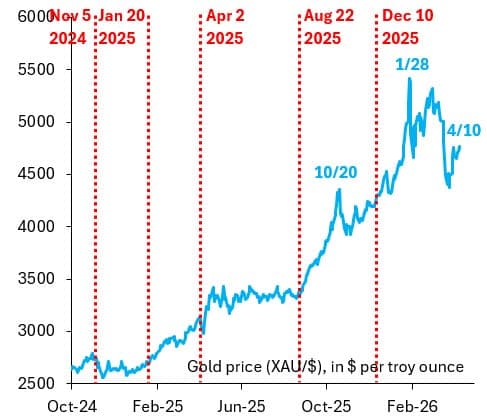 Did the Debasement Trade break Gold? - Robin J Brooks