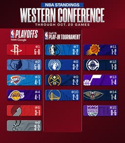 @NBA: NBA STANDINGS UPDATE ‼️

▪️ MEM moves to 5-0 https://t.co/cuLD7tCeSv