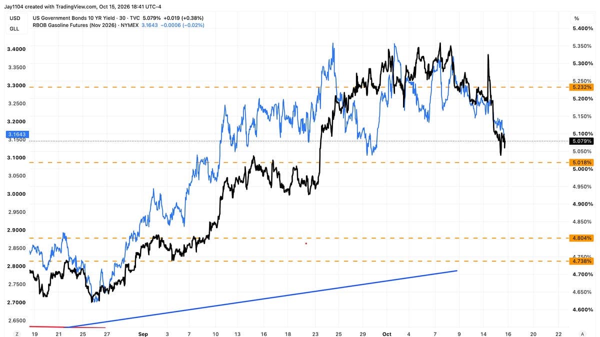 Treasury Yields Plunge Continue Despite Hot Inflation Reports