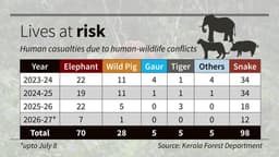 Kerala looks to the skies to tackle human-wildlife conflict, ...
