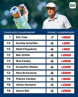 @PGATOUR reposted: A packed leaderboard after Round 1 @TravelersChamp 🍿 https://t.co/S9GOJMKmVM
