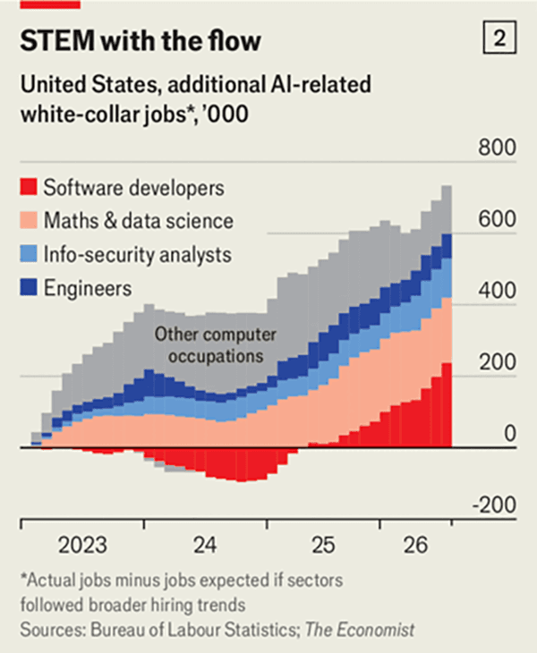 AI-related jobs surged by 730,000 since 2022 - Edward Conard