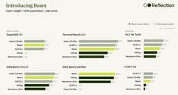 @brandondamos: We built our first model!! Beam is a competitive text-only 501B-A23B MoE, openly released under the ...