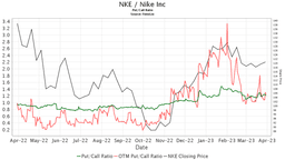JP Morgan downgrades NIKE (NKE)
