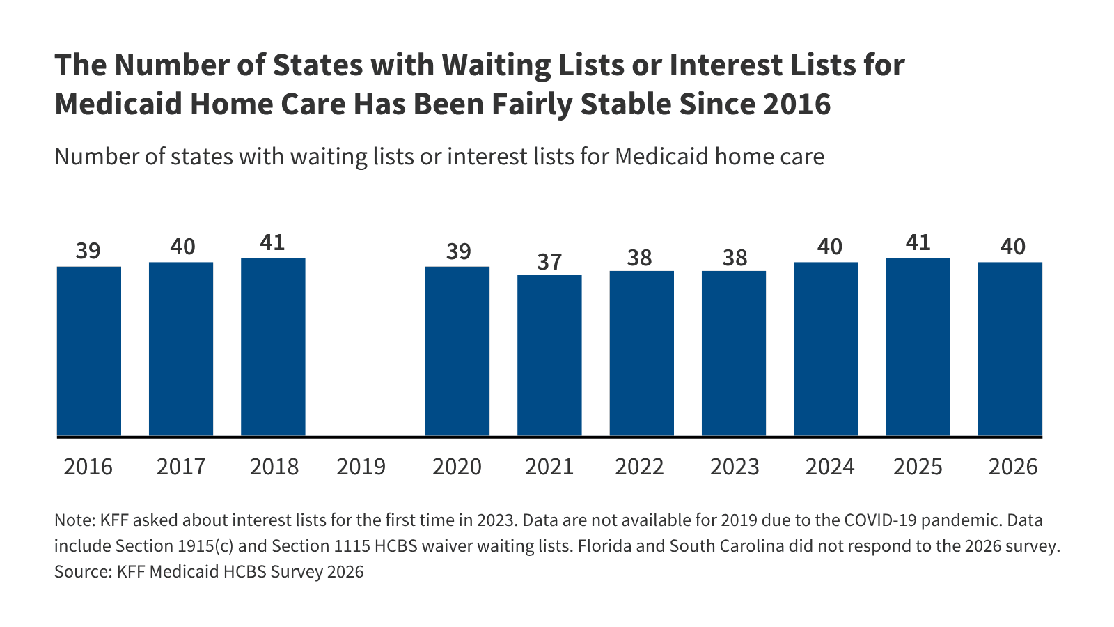 A Look at Waiting Lists for Medicaid Home- and Community-Based Services from 2016 to 2026 | KFF
