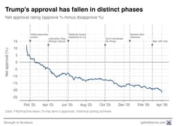 The six big events that have dragged down Donald Trump's approval rating
