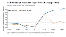 Dallas Fed: Q3 2026 Energy Survey