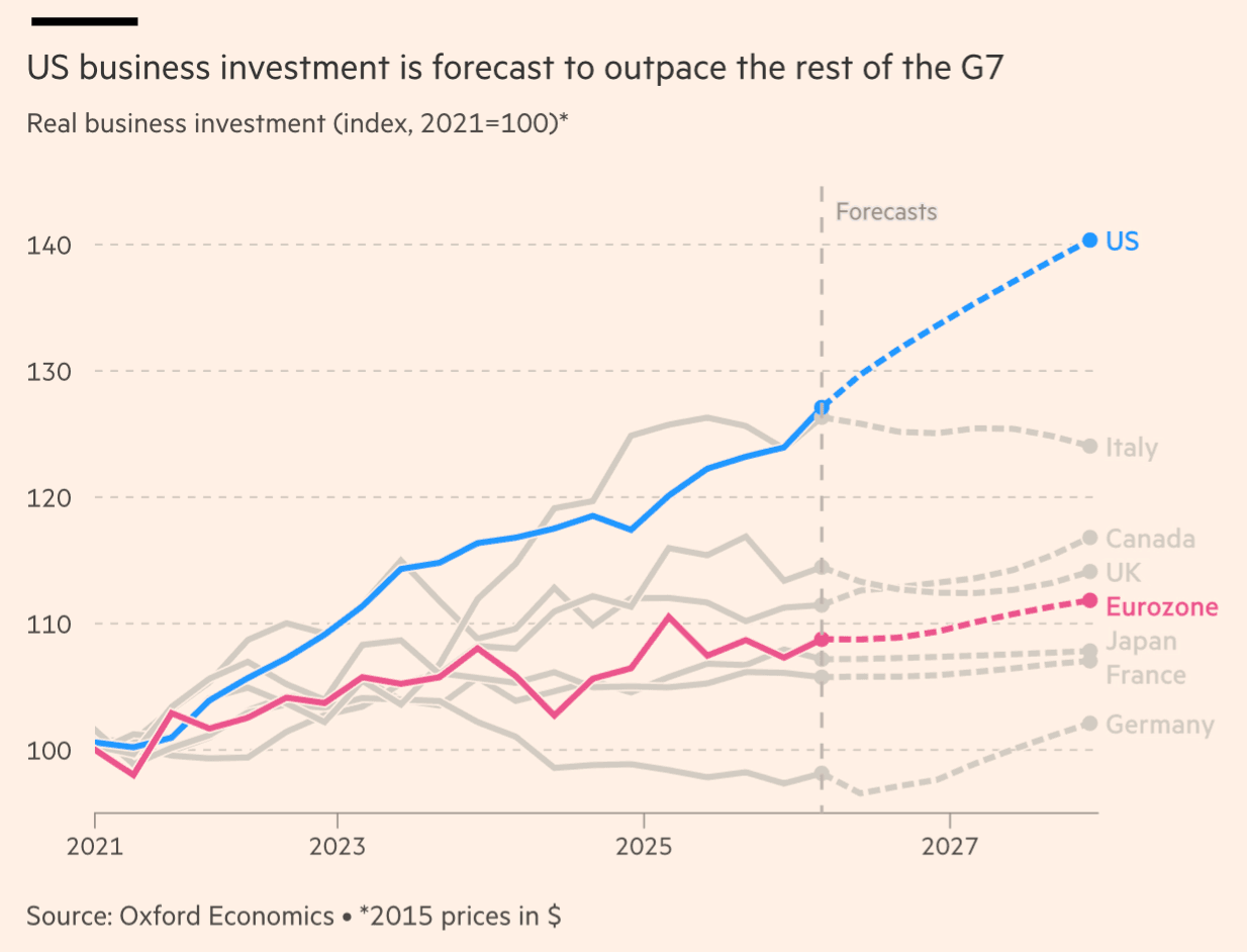US corporate investment to rise 40% vs. 12% in Europe