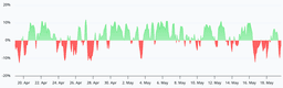 Solana futures funding rate turns negative: Is $78 SOL next?