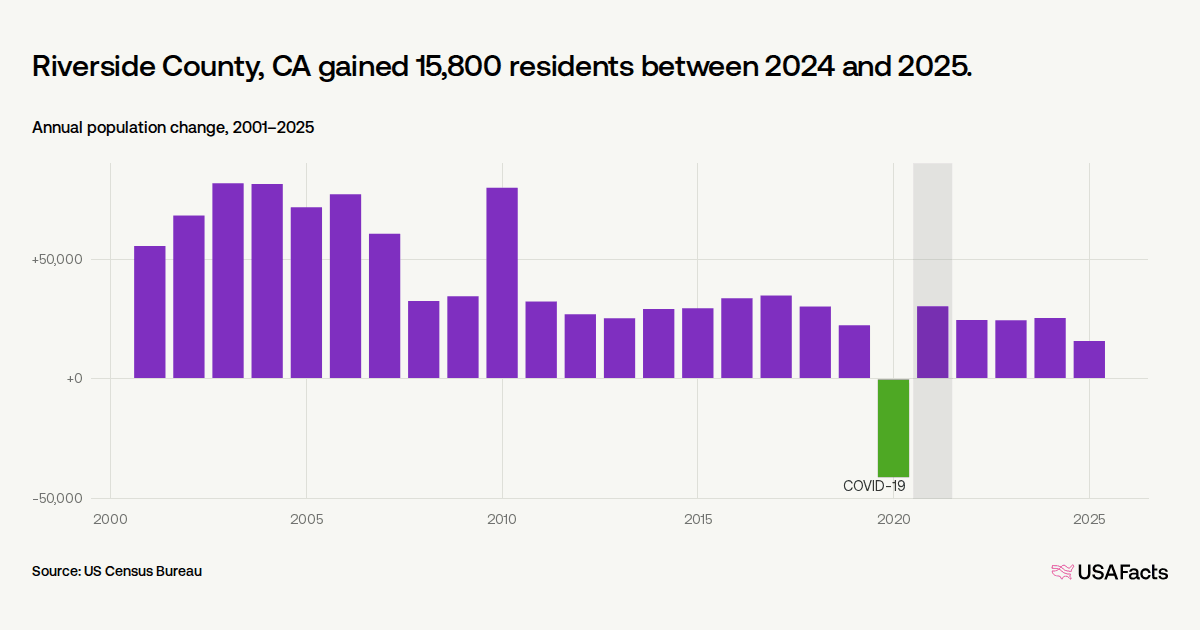 Is Riverside County, CA's population growing or shrinking?