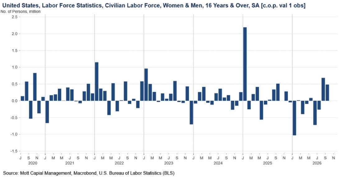 Rates Surge Following Hot September Jobs Report
