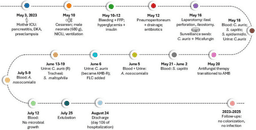 First Reported Neonatal Invasive Candidozyma auris ...