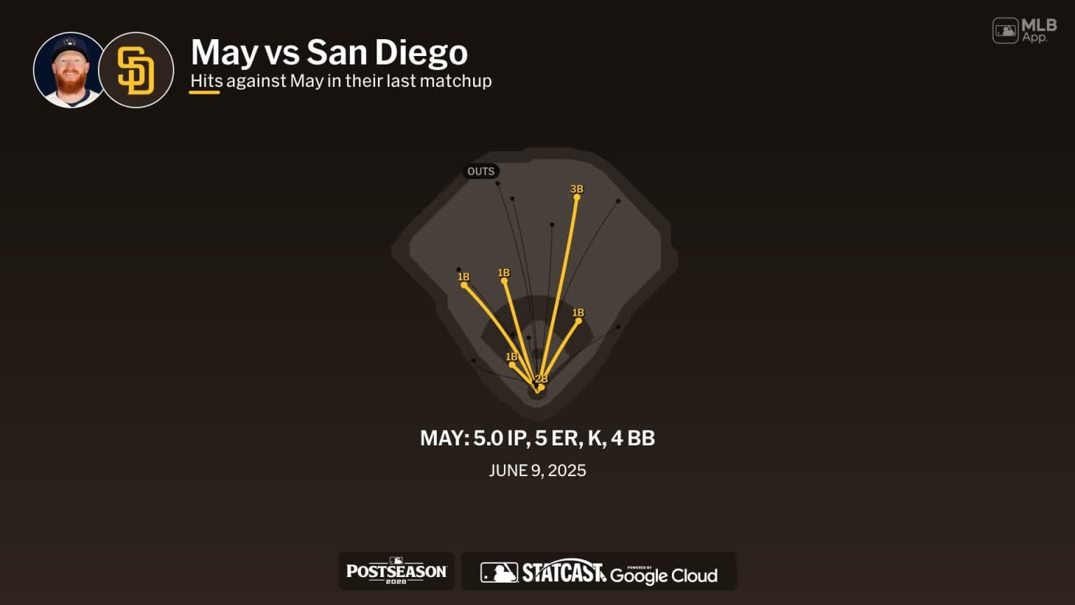 Dustin May against the Padres | 10/06/2026