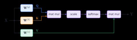 Attention and transformers explained for mathematicians