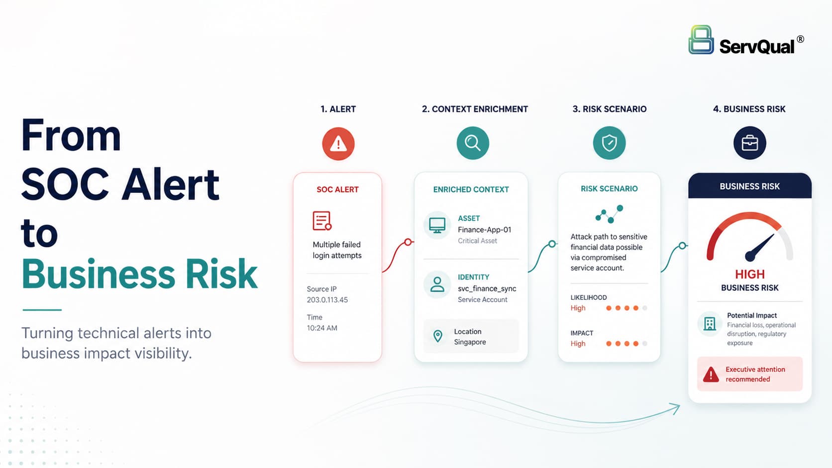 From SOC Alert to Business Risk | ServQual - Cyber Security