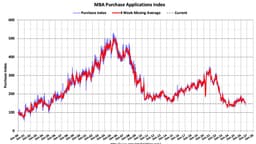 High Frequency Data: Recent Increase in Mortgage Rates Impacting Existing Home Supply and Demand
