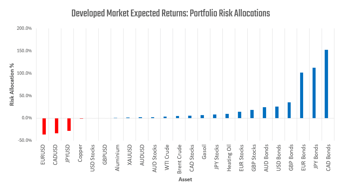 Where Are The Expected Returns?