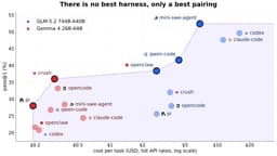 @ClementDelangue reposted: Codex is overoptimised for large models: it ranks 2nd out of 10 for GLM 5.2 but ...