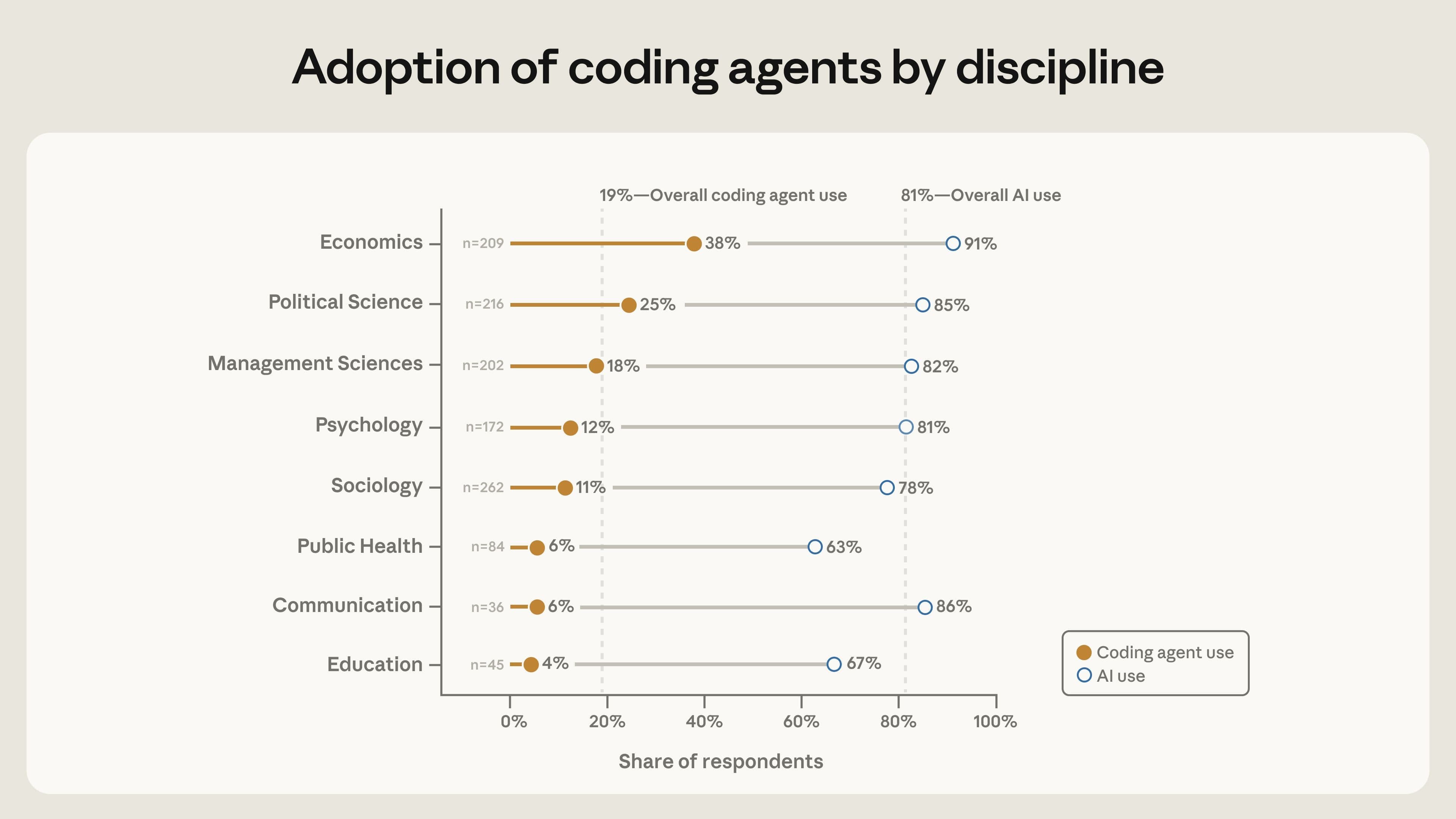 Coding agents in the social sciences