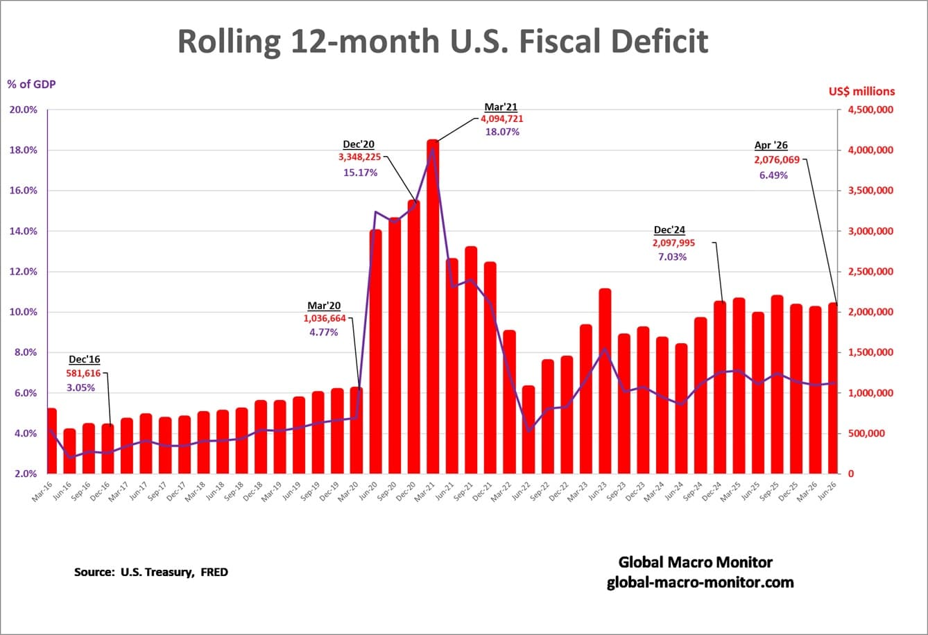 America's Fiscal Mirage: Tariff Sugar Rush, Structural Hangover