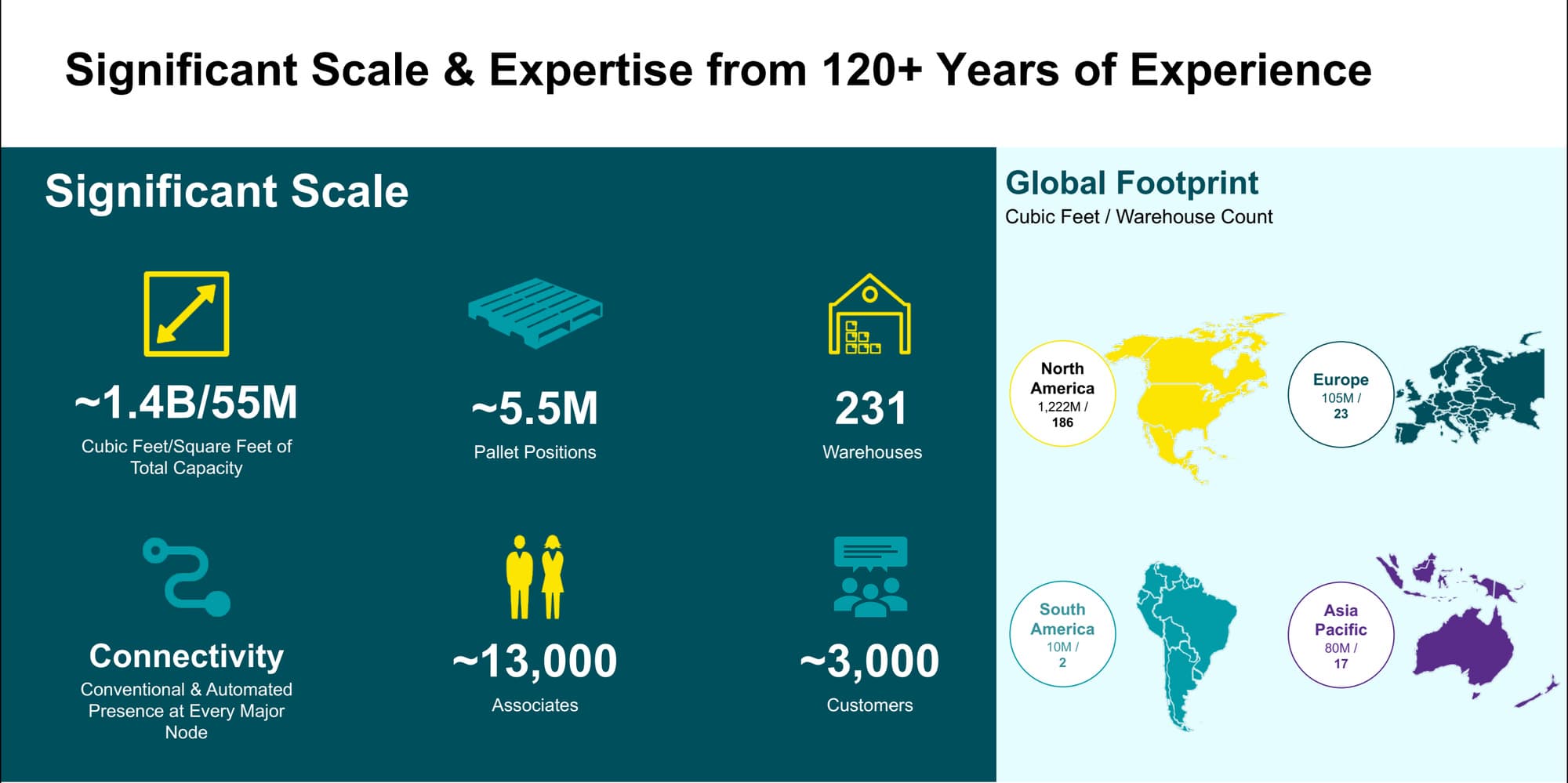 🔥 Stock Idea: Americold Realty Trust