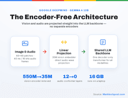 Google DeepMind Releases Gemma 4 12B: An Encoder-Free Multimodal Model with Native audio that runs on a 16 GB laptop