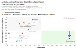 @mustafasuleyman: .@ArtificialAnalysis’ graph shows that MAI-Transcribe-1 is in a league of its own https://t.co/pcOk0...