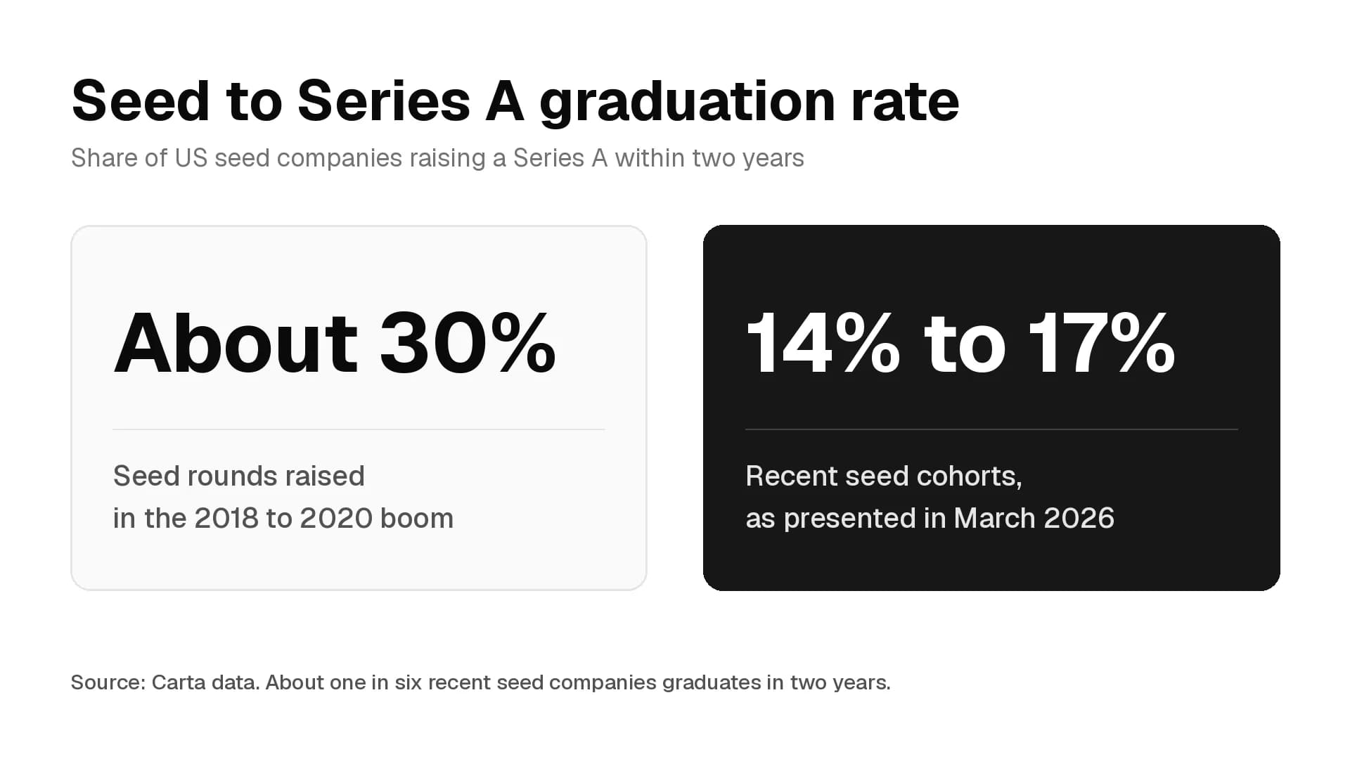 Seed to Series A Graduation Rate: 2026 Data and VC Use