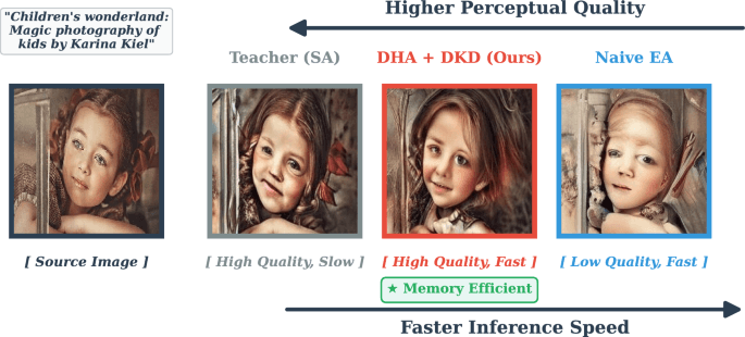 Efficient controllable diffusion via dynamic hybrid attention and ...