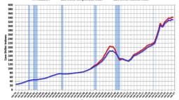 Inflation Adjusted House Prices 4.1% Below 2022 Peak