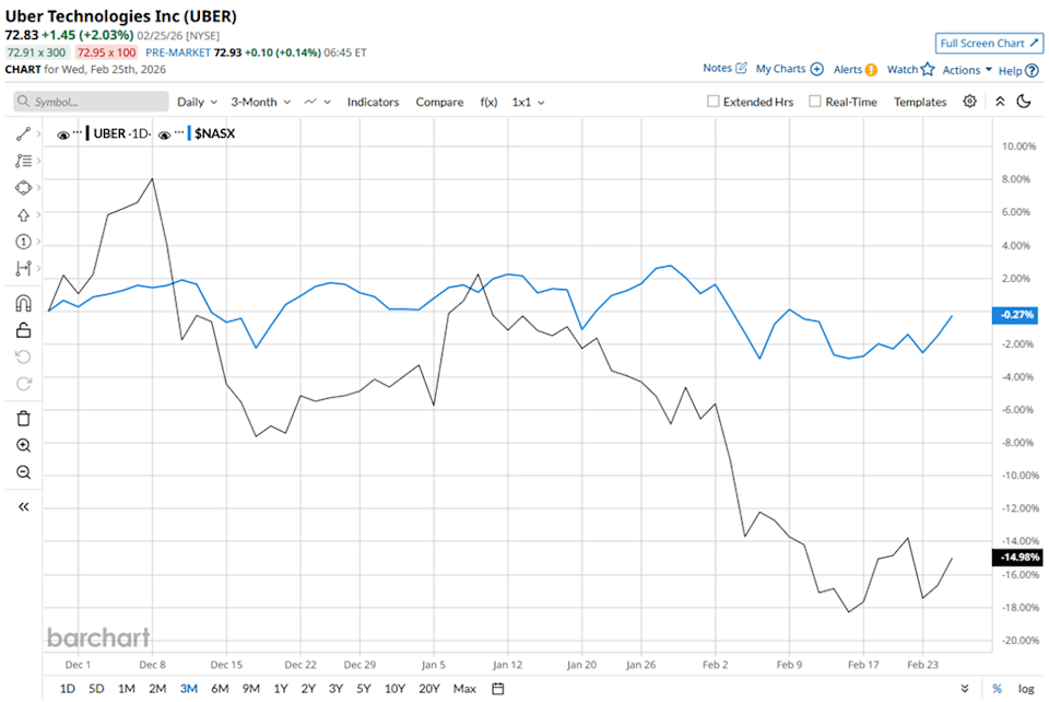 Is Uber Technologies Shares Lagging Behind the Nasdaq? | Bitget News