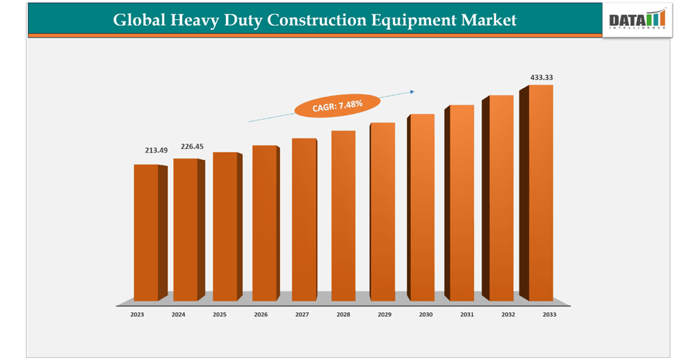 
  Heavy Duty Construction Equipment Market to Reach $ 433Bn by 2033, Driven by Infrastructure and Automation Trends
  
