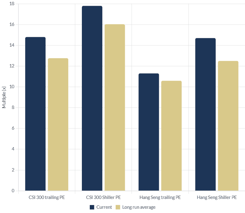 China's Valuation Reset: What Long Run Averages ...
