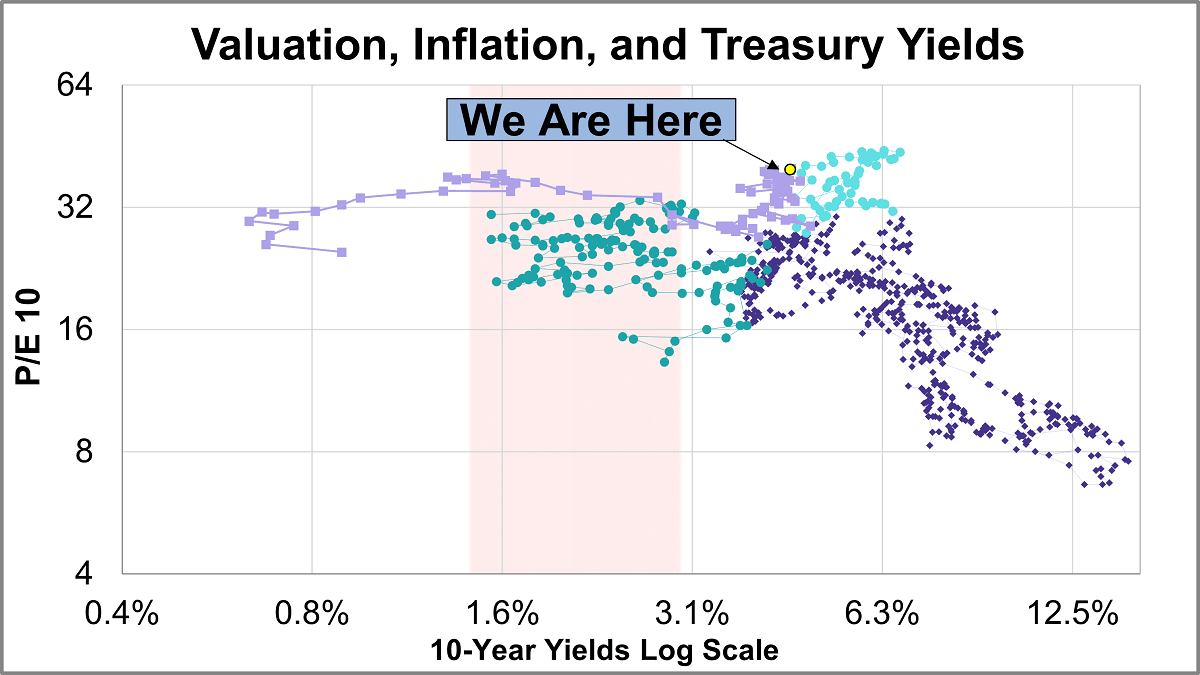 Market Valuation, Inflation and Treasury Yields: June 2026