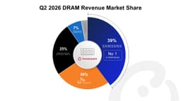 AI Demand Reshapes DRAM Rankings in Q2 2026; Samsung Leads, Micron Narrows Gap, CXMT Soars