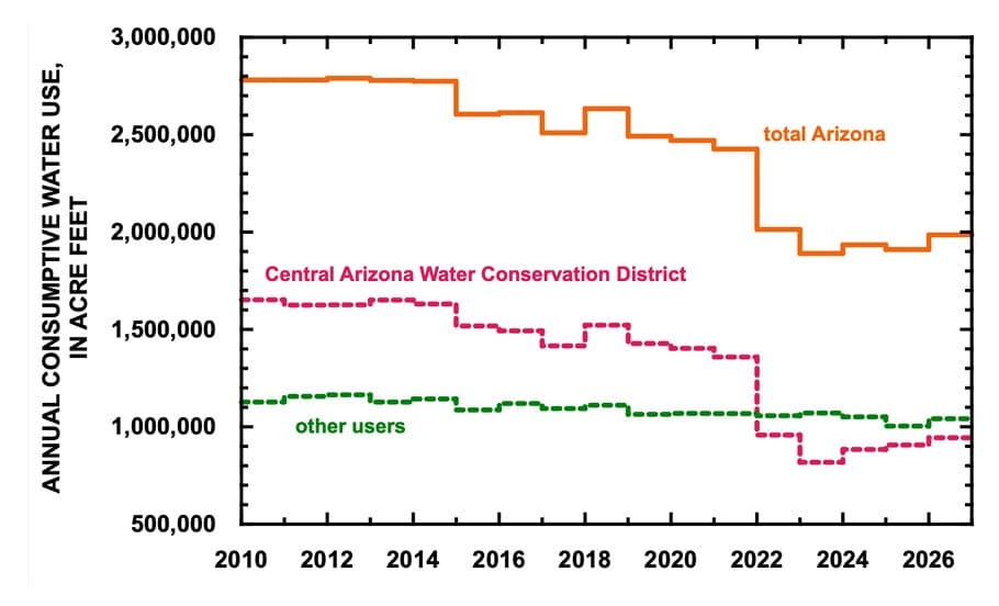 EPA takes (another) swing at Western waters